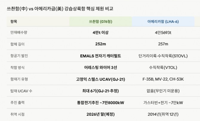 쓰촨함(中) vs 아메리카급(美) 강습상륙함 핵심 제원 비교. 출처=네이벌 뉴스, ISW. 도표=글로벌이코노믹