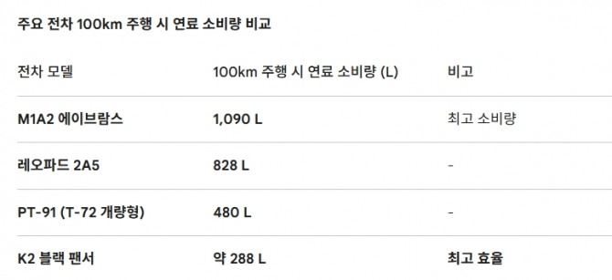 주요 전차 100km 주행 시 연료 소비량 비교. 도표=글로벌이코노믹
