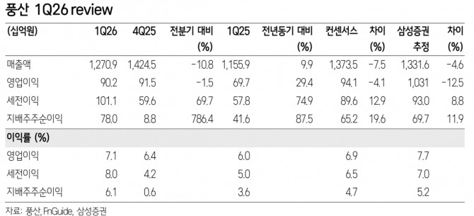 풍산 투자 지표. 자료=삼성증권