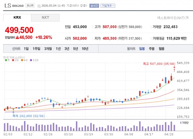 LS 주가 추이. 자료=네이버페이 증권