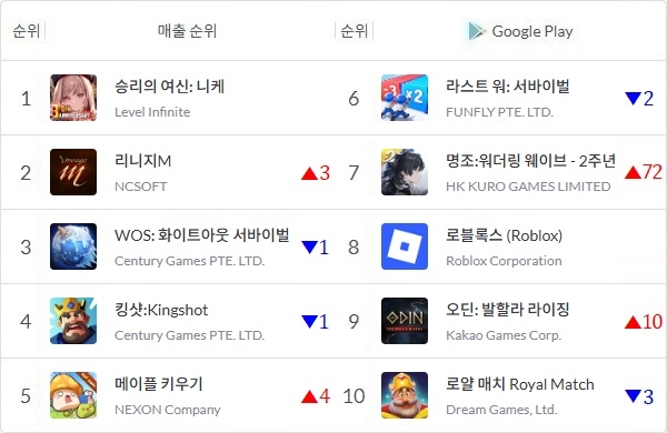 2026년 5월 4일 정오 기준 국내 구글 플레이스토어 매출 톱10 게임을 나타낸 표. 화살표와 숫자는 4월 27일 대비 순위 변동을 표기한 것. 사진=모바일인덱스, 이원용 기자