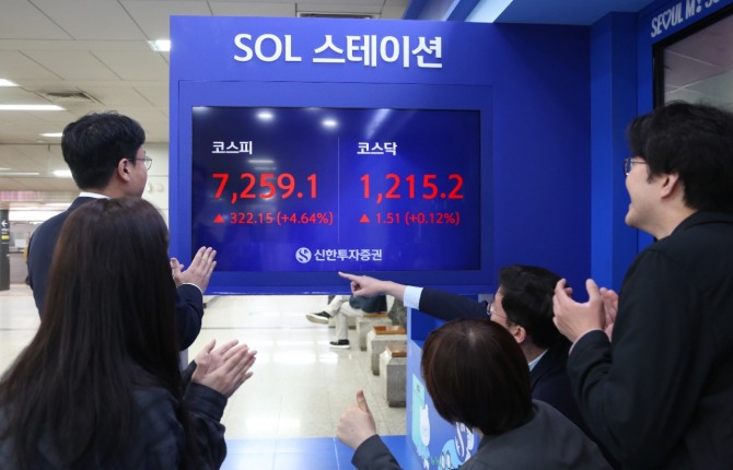 6일 한국거래소에 따르면, 9시 8분 현재 코스피는 전 거래일 보다 4.17%(289.33포인트) 상승한 7226.32를 기록하며 사상 첫 7000선을 돌파했다. 사진=신한투자증권 