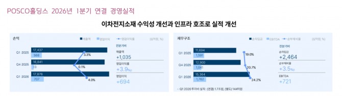 POSCO홀딩스 투자 지표. 자료=키움증권