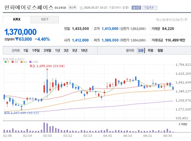 한화에어로스페이스 주가 추이. 자료=네이버페이 증권