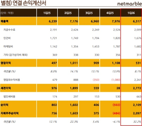 넷마블의 2026년 1분기 실적을 나타낸 표. 사진=넷마블