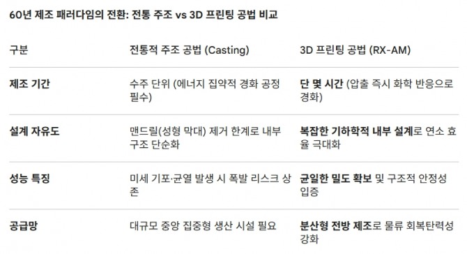 60년 제조 패러다임의 전환: 전통 주조 vs 3D 프린팅 공법 비교. 도표=글로벌이코노믹