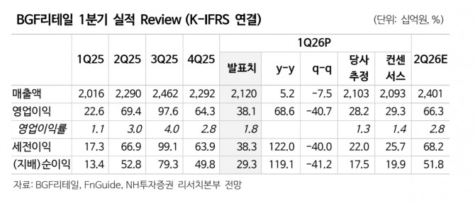 BGF리테일 투자 지표. 자료=NH투자증권 