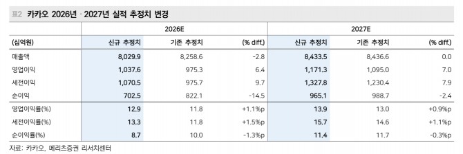 카카오 투자 지표. 자료=메리츠증권 