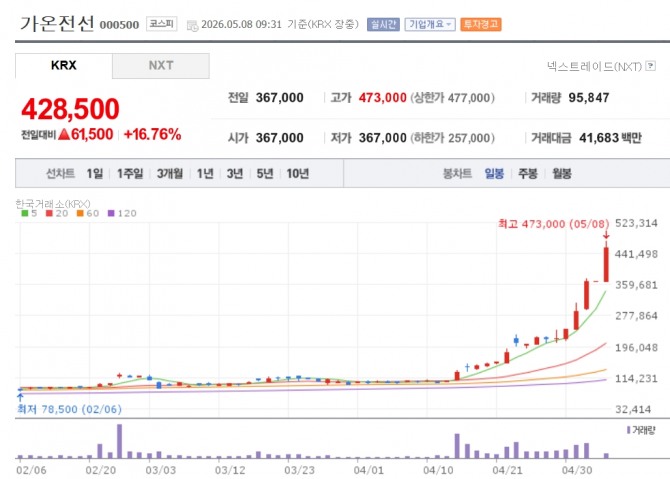 가온전선 주가 추이. 자료=네이버페이 증권