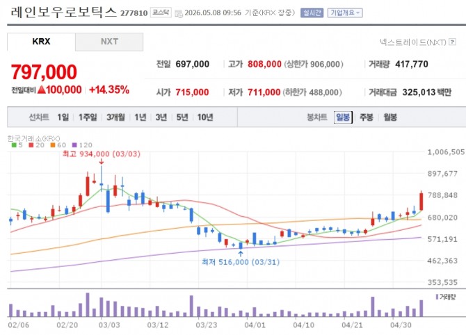 레인보우로보틱스 주가 추이. 자료=네이버페이 증권