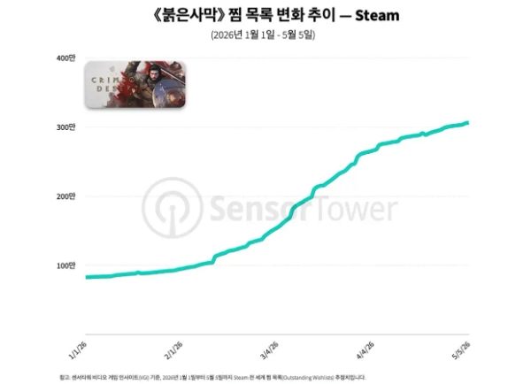 붉은사막의 스팀 플랫폼 내 찜 목록 등록 계정 수 변화 추이를 나타낸 인포그래픽. 사진=센서타워