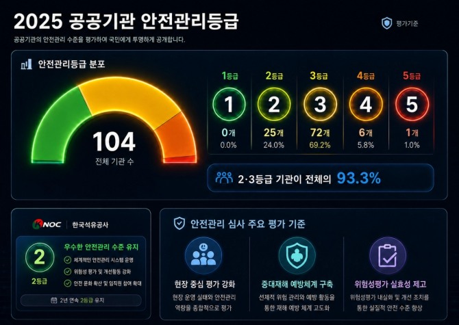 2025년도 공공기관 안전관리등급 심사 결과 전체 104개 기관 가운데 93.3%가 2·3등급에 분포한 것으로 나타났다. 강화된 평가 기준 속에서도 한국석유공사는 2년 연속 2등급을 유지했다. 자료=AI 생성