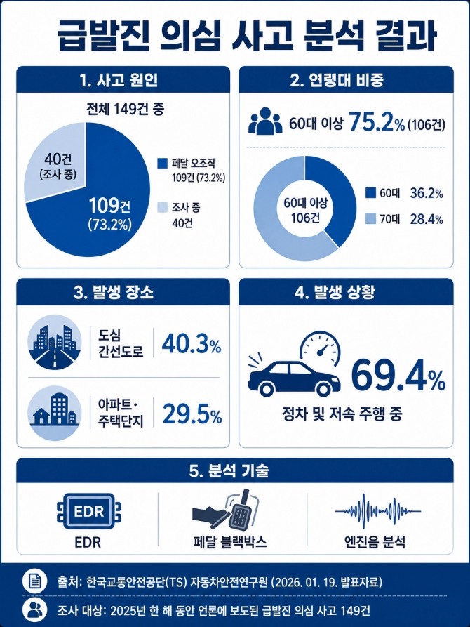 한국교통안전공단 자동차안전연구원, 2026.01.19. 발표한 2025년 언론 보도 급발진 의심 사고 149건 분석 결과, 페달 오조작 가능성과 고령 운전자 비중이 높은 것으로 나타났다. 자료=AI 생성