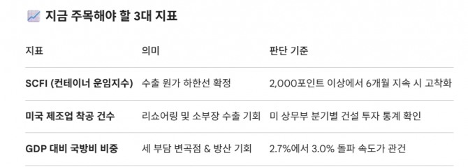 지금 주목해야 할 3대 지표. 도표=글로벌이코노믹