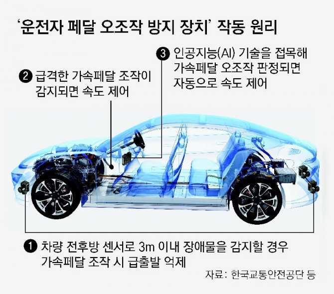 첨단 운전자 보조 시스템(ADAS)의 한계를 보완하기 위해 개발된 페달 오조작 방지 기술은 급가속 상황에서 차량 출력을 자동으로 제한하는 방식으로 작동한다. 자료= 한국교통안전공단
