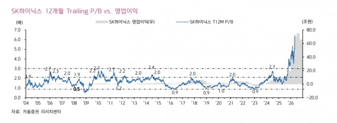 SK하이닉스 투자 지표. 자료=키움증권