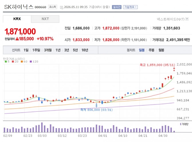 SK하이닉스 주가 추이. 자료=네이버페이 증권
