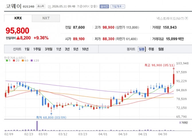 코웨이 주가 추이. 자료=네이버페이 증권