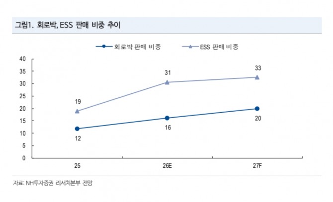 롯데에너지머티리얼즈 투자 지표. 자료=NH투자증권
