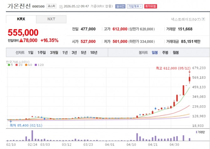 가온전선 주가 추이. 자료=네이버페이 증권