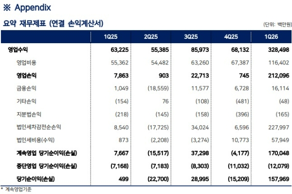 펄어비스의 2026년 1분기 실적을 나타낸 표. 사진=펄어비스