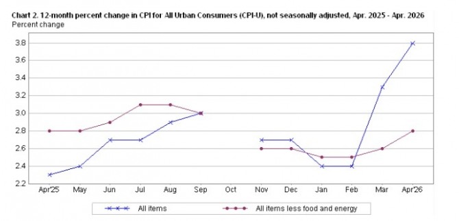 미국 소비자물가 CPI/자료=미국 노동부