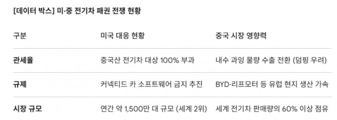미·중 전기차 패권 전쟁 현황. 도표=글로벌이코노믹