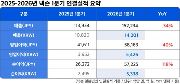 넥슨의 2026년 1분기 실적을 나타낸 표. 사진=넥슨