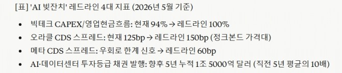 'AI 빚잔치' 레드라인 4대 지표 (2026년 5월 기준). 도표=글로벌이코노믹