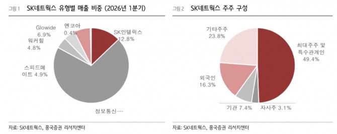SK네트웍스 투자 지표. 자료=흥국증권