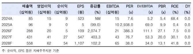 스피어 투자 지표. 자료=한국투자증권