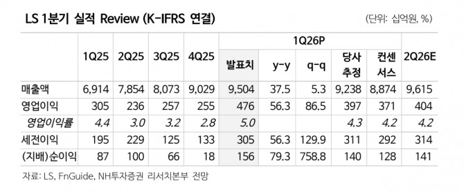 LS 투자 지표. 자료=NH투자증권