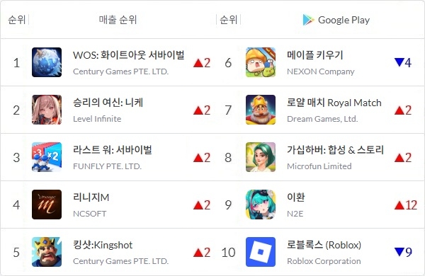 2026년 5월 18일 정오 기준 국내 구글 플레이스토어 매출 톱10 게임을 나타낸 표. 화살표와 숫자는 11일 대비 순위 변동을 표기한 것. 사진=모바일인덱스, 이원용 기자