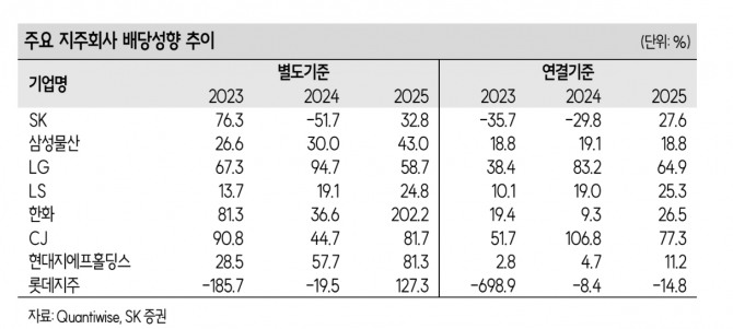 지주사 배당성향 추이. 자료=SK증권