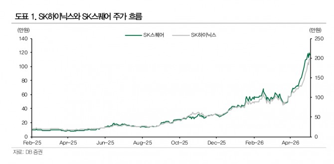 SK스퀘어 투자 지표. 자료=DB증권