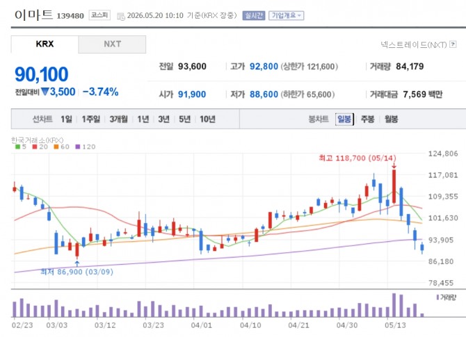 이마트 주가 추이. 자료=네이버페이 증권