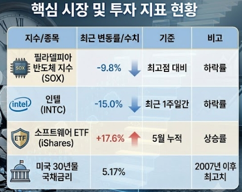 핵심시장 및 투자지표 현황. 도표=글로벌이코노믹
