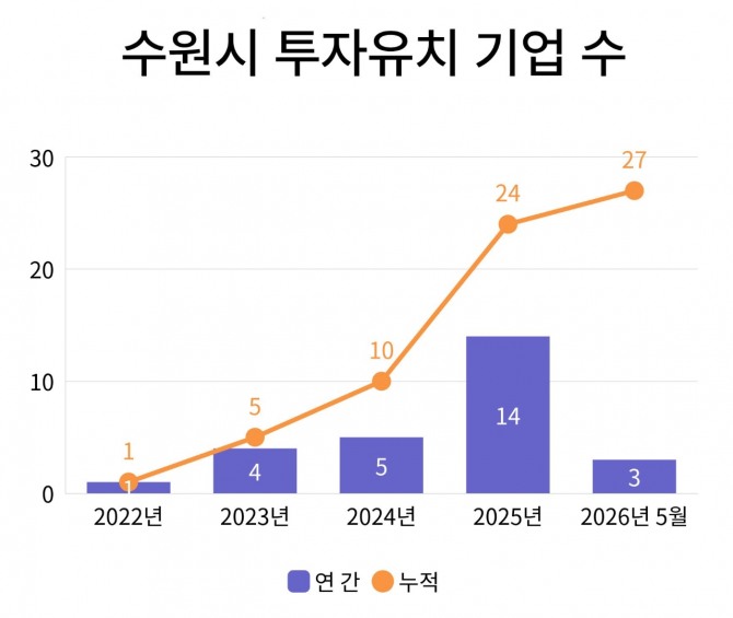수원시 유치기업 수 그래프. 자료=수원특례시
