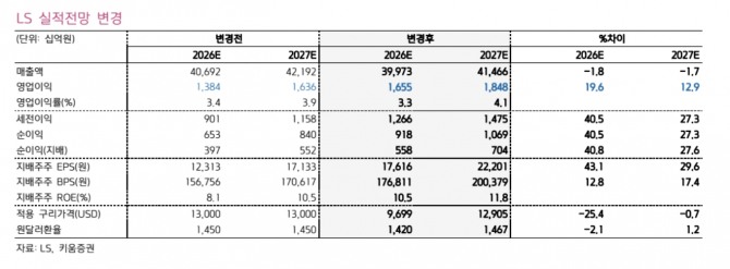 LS 투자 지표. 자료=키움증권 