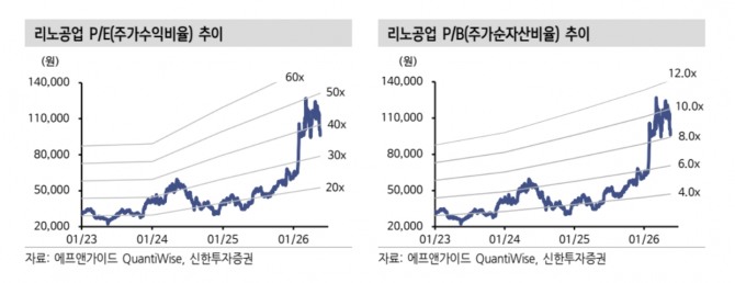 리노공업 투자 지표. 자료=신한투자증권 