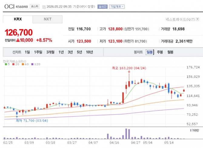 OCI 주가 추이. 자료=네이버페이 증권