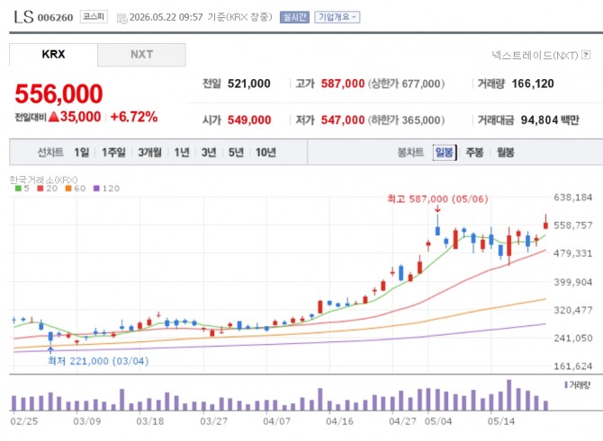 LS 주가 추이. 자료=네이버페이 증권