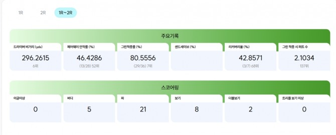 왓슨의 이틀간 기록
