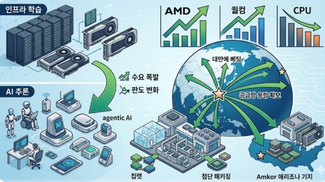 AMD 15조 원 대만 베팅… '에이전트 AI' 폭발에 서학개미 들썩