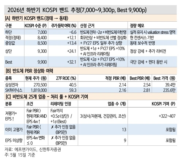신한투자증권 하반기 코스피 밴드 추정. 사진=신한투자증권