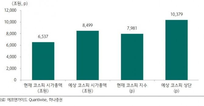 하나증권의 하반기 코스피 전망. 사진=하나증권