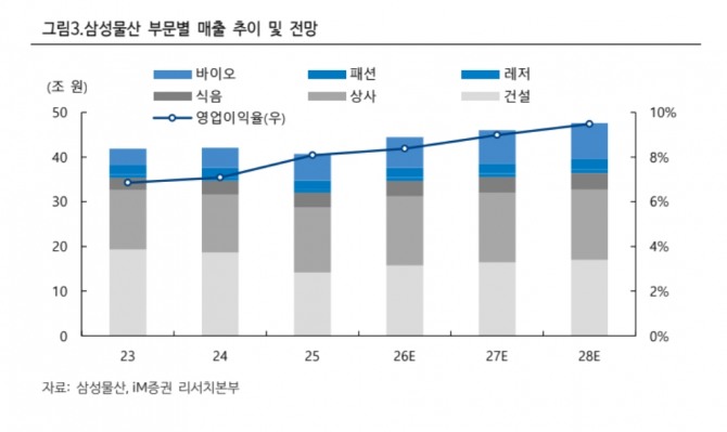 삼성물산 투자 지표. 자료=iM증권 