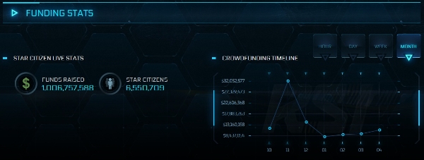 2025년 5월 26일 기준 스타 시티즌 모금 현황 페이지. 사진=CIG