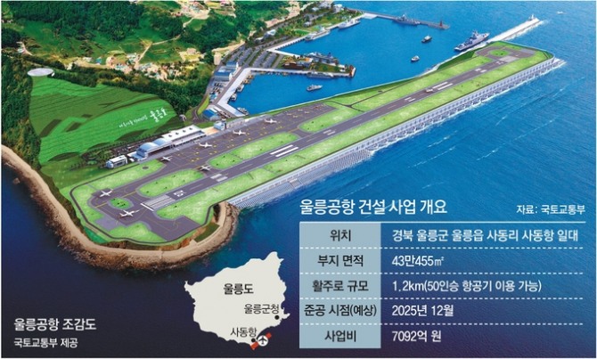 울릉공항 조감도. 2028년 개항을 목표로 공사가 진행 중이며 울릉 관광 접근성 개선의 핵심 인프라로 주목받고 있다. 자료= 국토교통부 