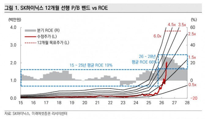 SK하이닉스 투자 지표. 자료=미래에셋증권 